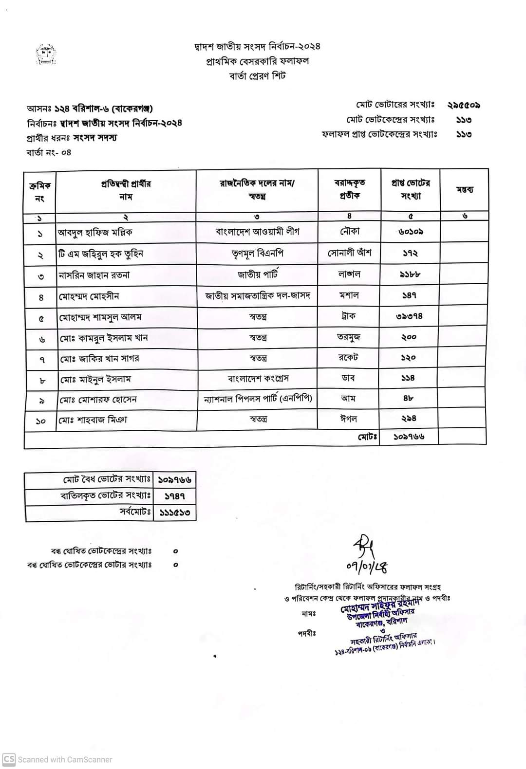 বাকেরগঞ্জের ১০ প্রার্থীর আটজনই হারালেন জামানত