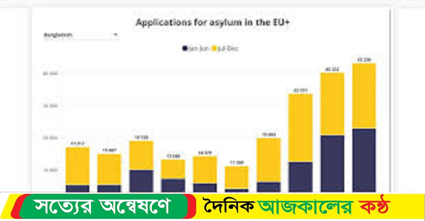 ইউরোপে বাংলাদেশিদের আশ্রয় আবেদনে রেকর্ড, ৯৬ শতাংশই বাতিল