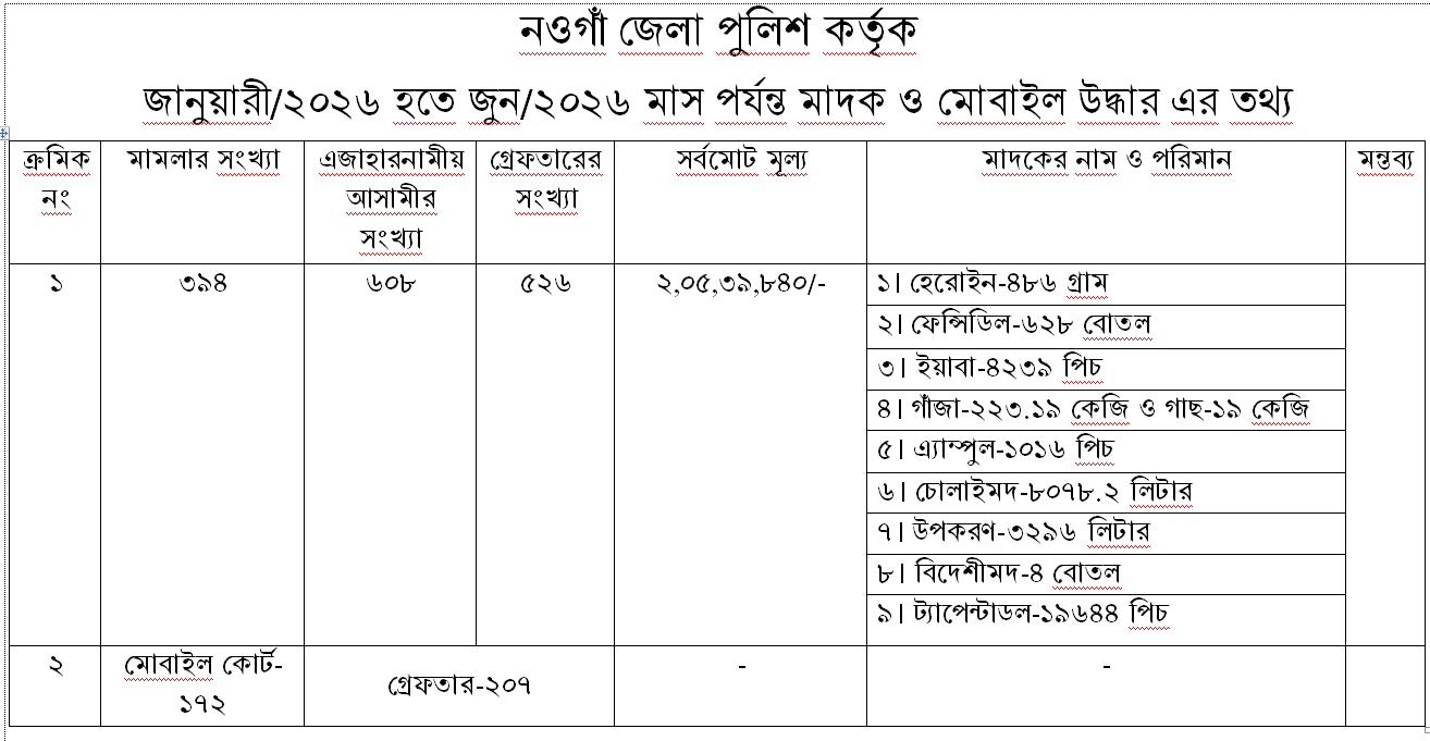 ছয় মাসে নওগাঁয় ৩৯৪ মাদক মামলা, গ্রেফতার ৫২৬; উদ্ধার মাদকের মূল্য ২ কোটি টাকার বেশি